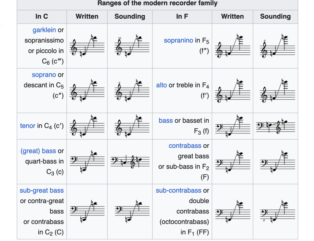 Recorder Ranges | Portland Recorder Society